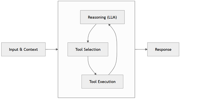 AI Agent Loop diagram
