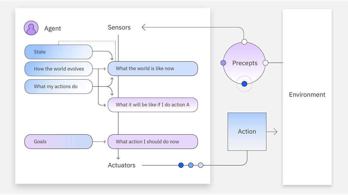 Goal-Based Agents diagram