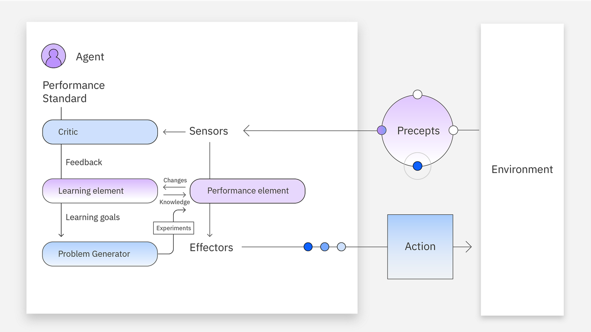 Learning Agents diagram