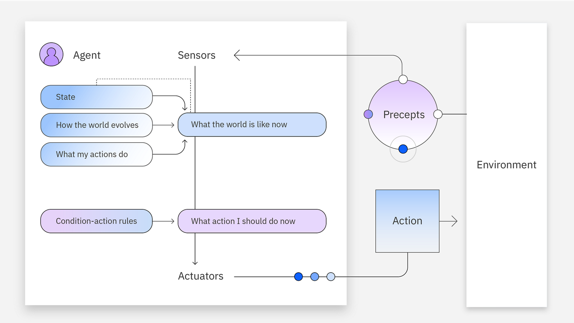 Model-based Reflex Agents diagram
