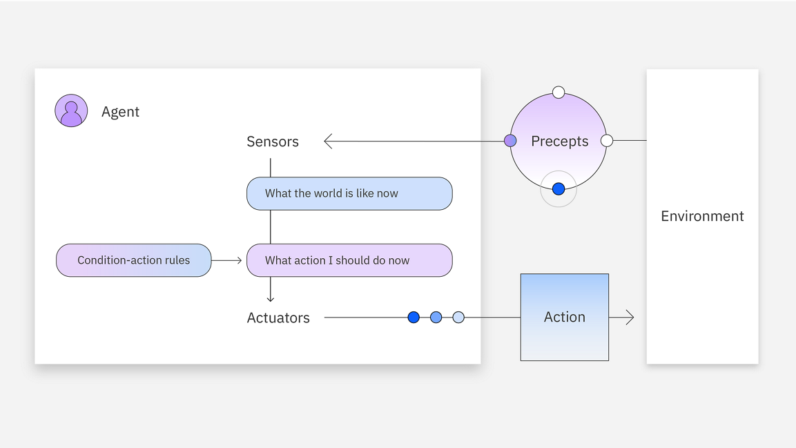 Simple Reflex Agents diagram
