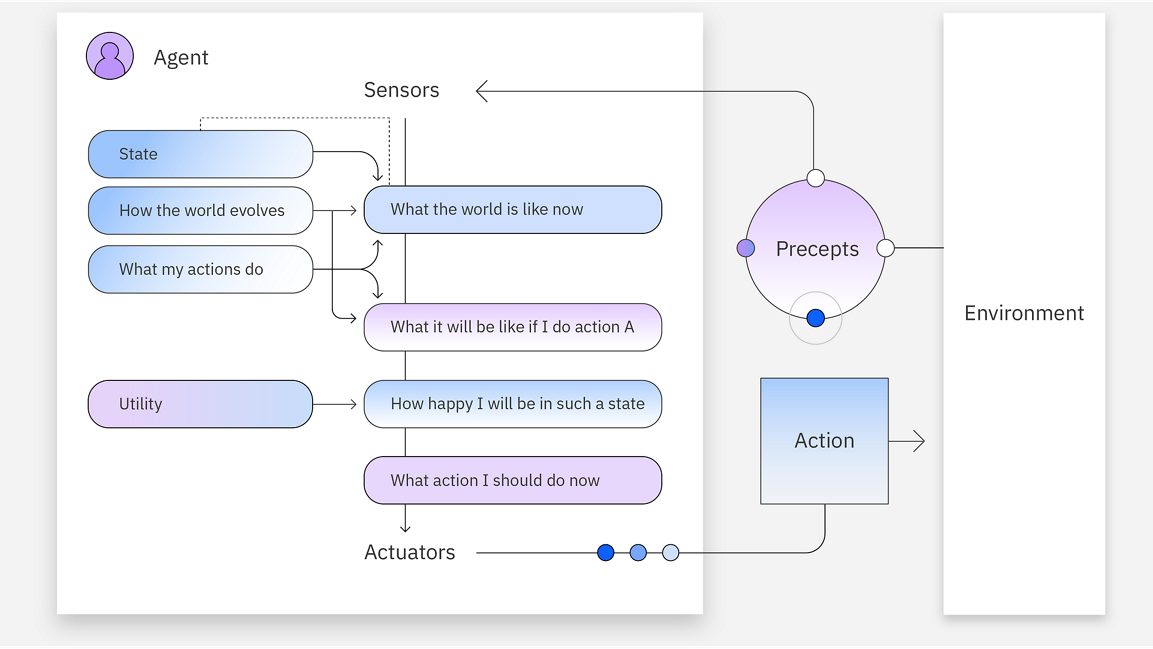 Utility-Based Agents diagram