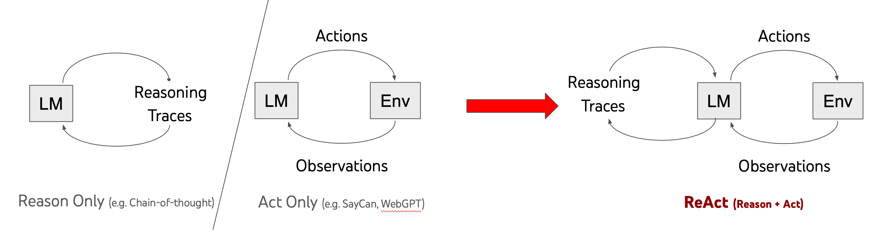 ReAct framework diagram